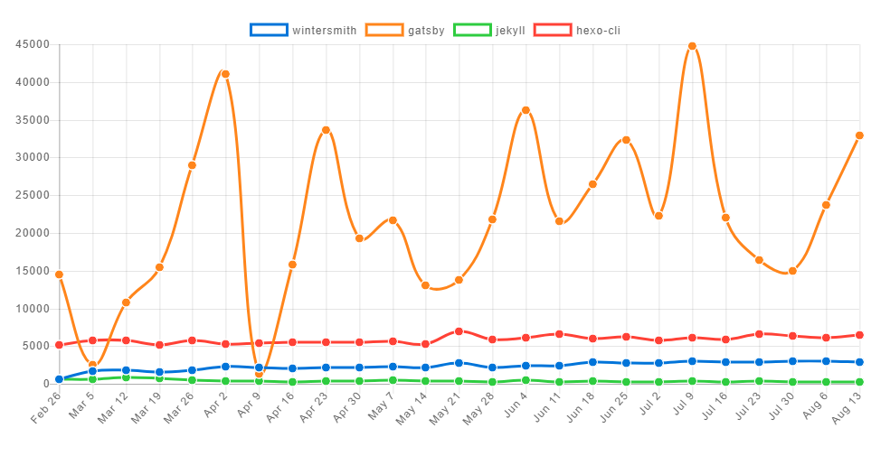 Static Site Generators Comparison through Npmtrends