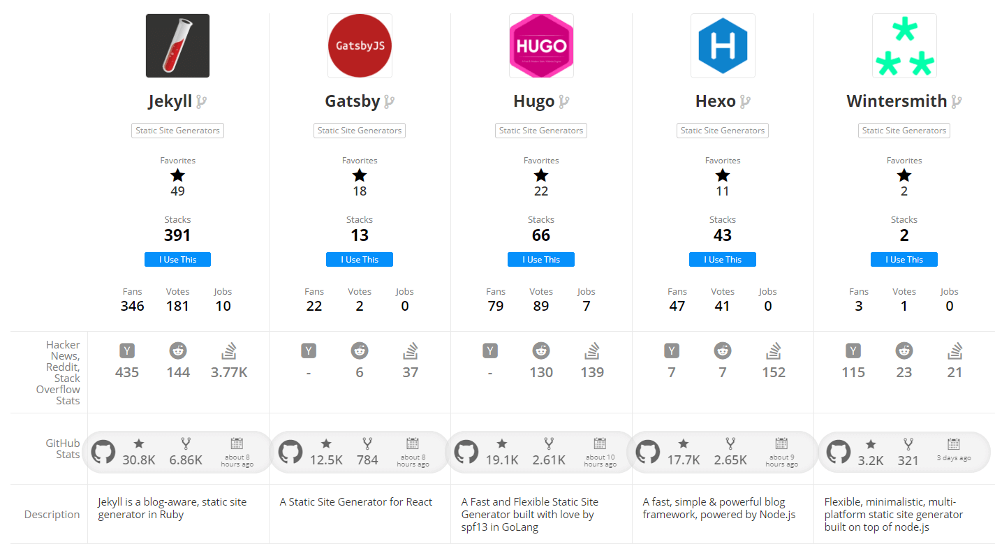 Static Site Generators Comparison through StackShare